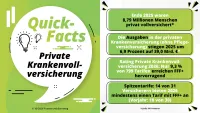 Franke und Bornberg Rating Private Krankenvollversicherung 2026 - Fakten