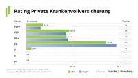 Franke und Bornberg Rating Private Krankenvollversicherung 2026 - Notenspiegel mit Vorjahresvergleich