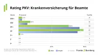 Pressemitteilung Franke und Bornberg Rating Krankenversicherung für Beamte 2026 Notenspiegel