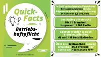 Franke und Bornberg Pressemitteilung Rating Betriebshaftpflichtversicherung 2026 - Notenspiegel Fakten