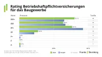 Franke und Bornberg Pressemitteilung Rating Betriebshaftpflichtversicherung 2026 - Notenspiegel Baugewerbe