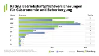 Franke und Bornberg Pressemitteilung Rating Betriebshaftpflichtversicherung 2026 - Notenspiegel Gastronomie und Beherbergung