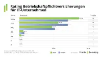 Franke und Bornberg Pressemitteilung Rating Betriebshaftpflichtversicherung 2026 - Notenspiegel IT-Unternehmen