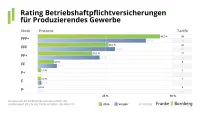 Franke und Bornberg Pressemitteilung Rating Betriebshaftpflichtversicherung 2026 - Notenspiegel Produzierendes Gewerbe