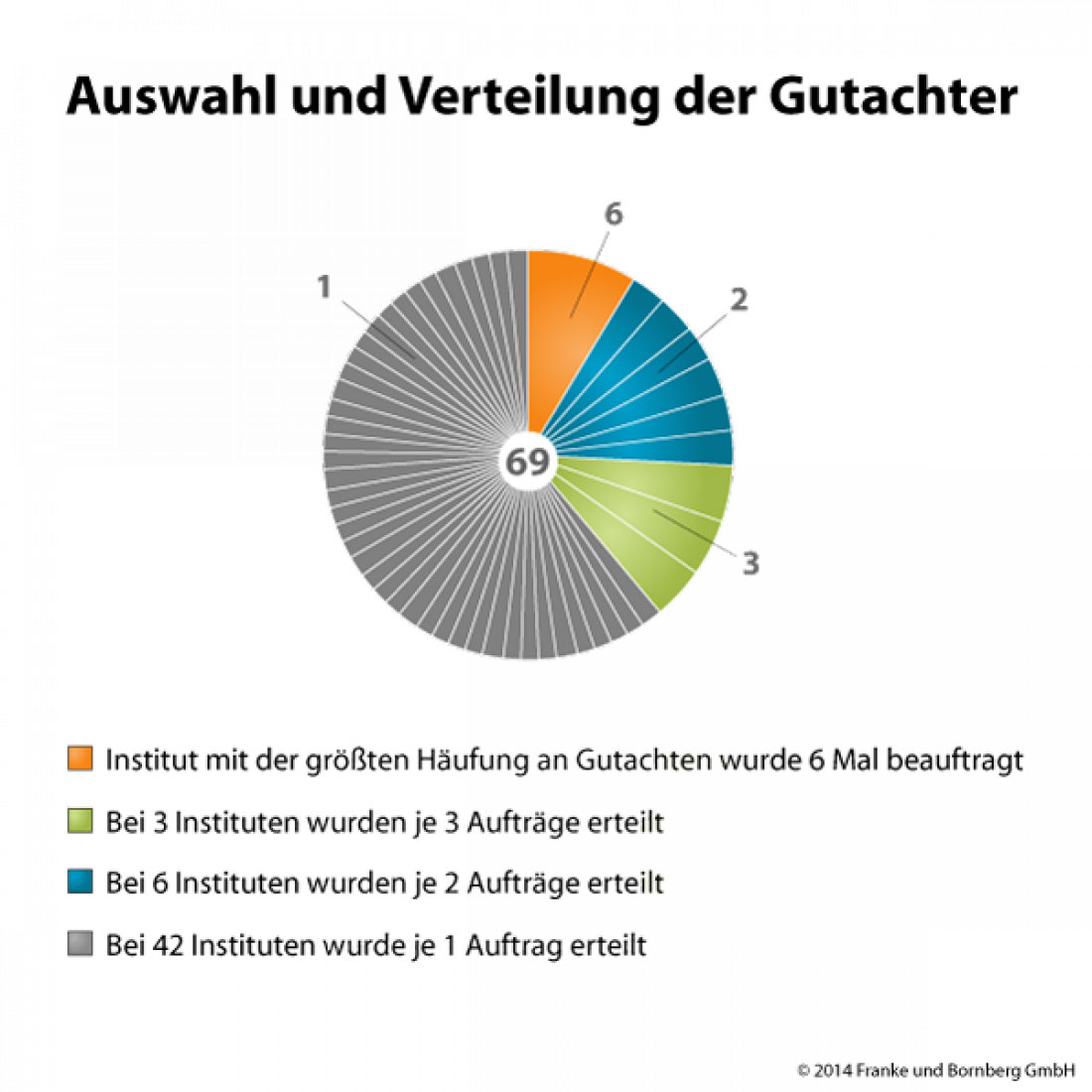 Studie BU-Regulierungspraxis von Franke und Bornberg Studie BU-Regulierungspraxis von Franke und Bornberg