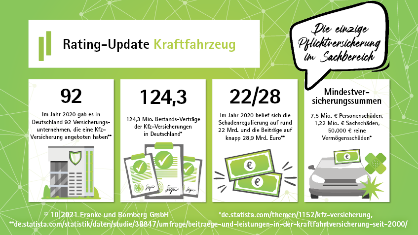 Kfz-Rating 2021