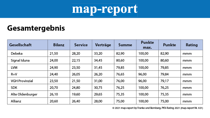 map-report zur Krankenversicherung: PKV-Rating 2021