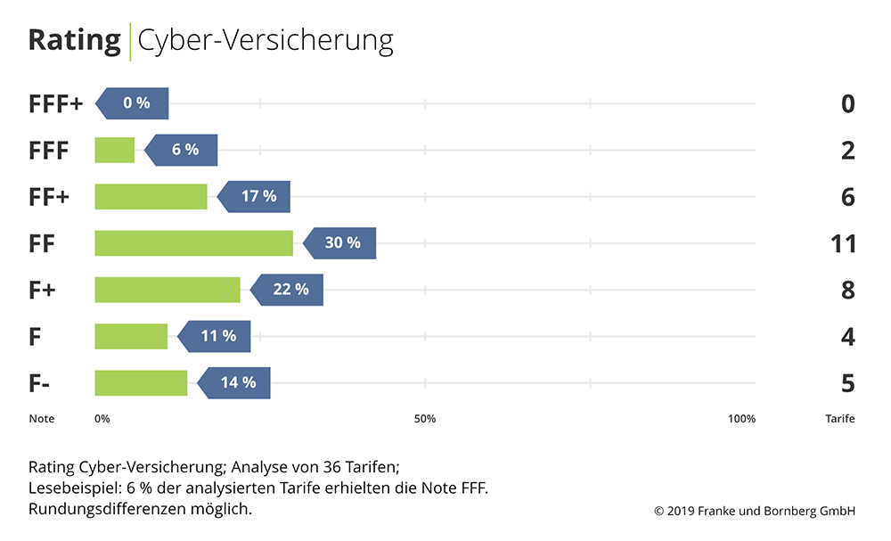 Cyberversicherung von den Bedingungen zum Rating Notenspiegel