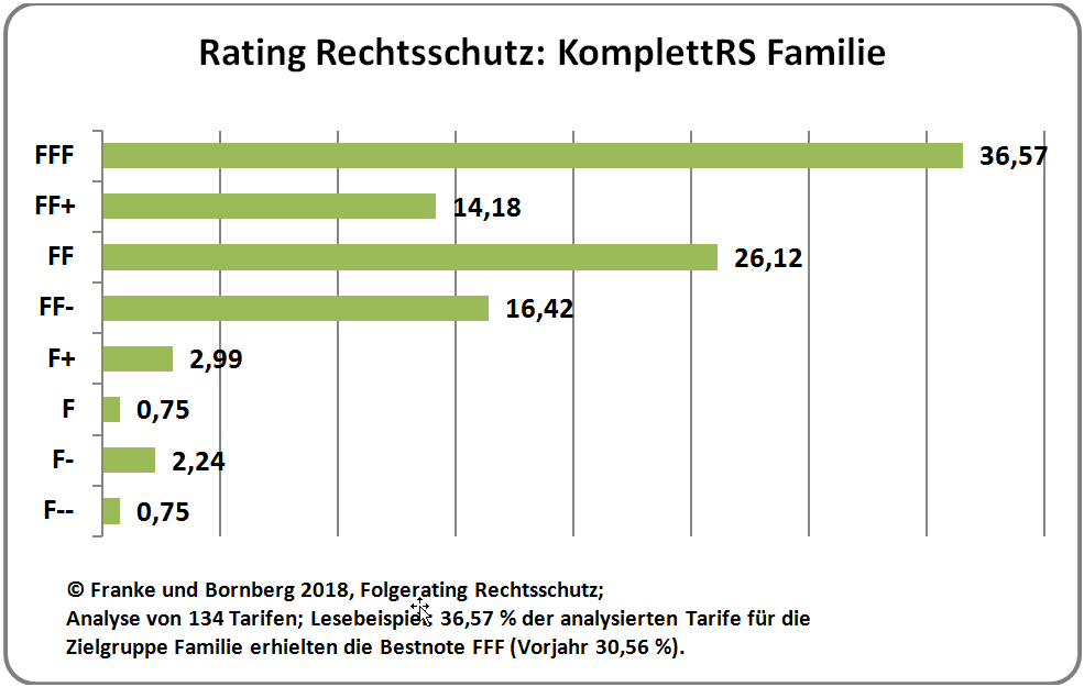 Rating Rechtsschutz: KomplettRS Familie