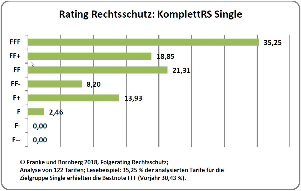 Rating Rechtsschutz: KomplettRS Single