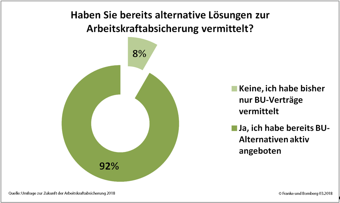 Haben sie bereits alternative Lösungen zur Arbeitskraftabsicherung vermittelt?