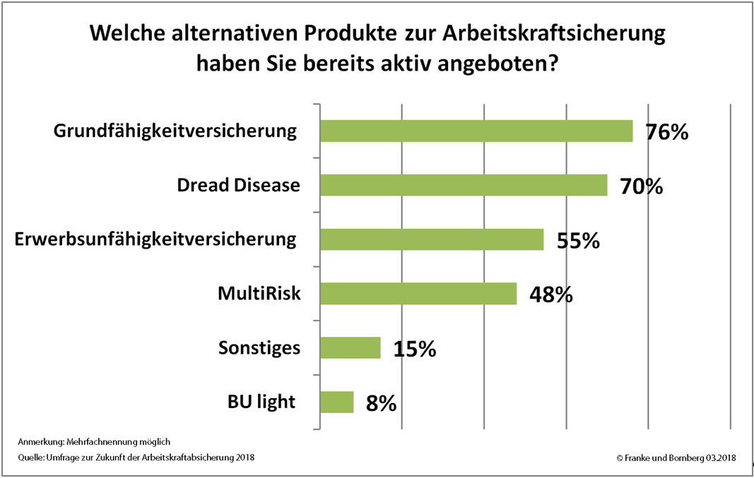 Welche alternativen Produkte zur Arbeitskraftabsicherung haben Sie bereits aktiv angeboten?