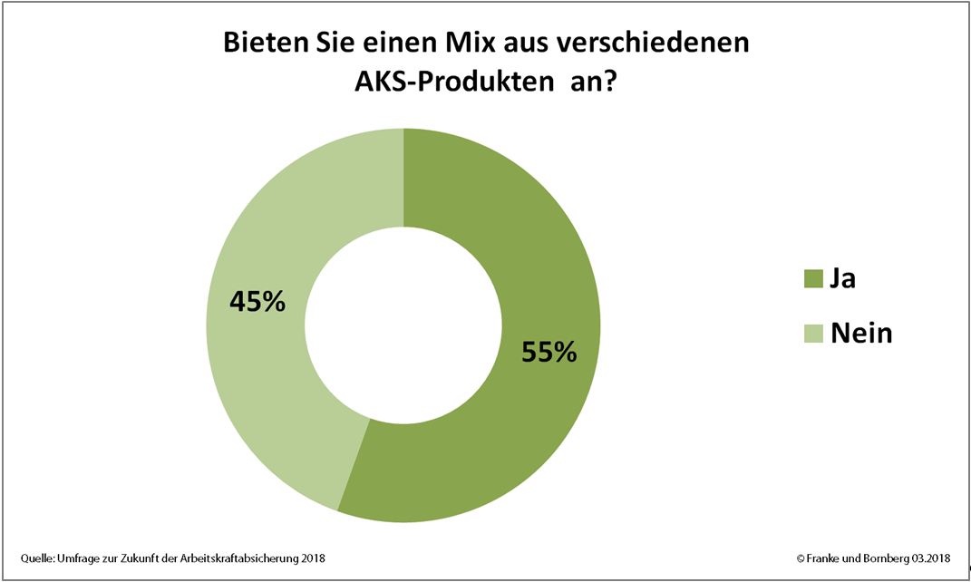 Bieten Sie einen Mix aus verschiedenen AKS-Produkten an?