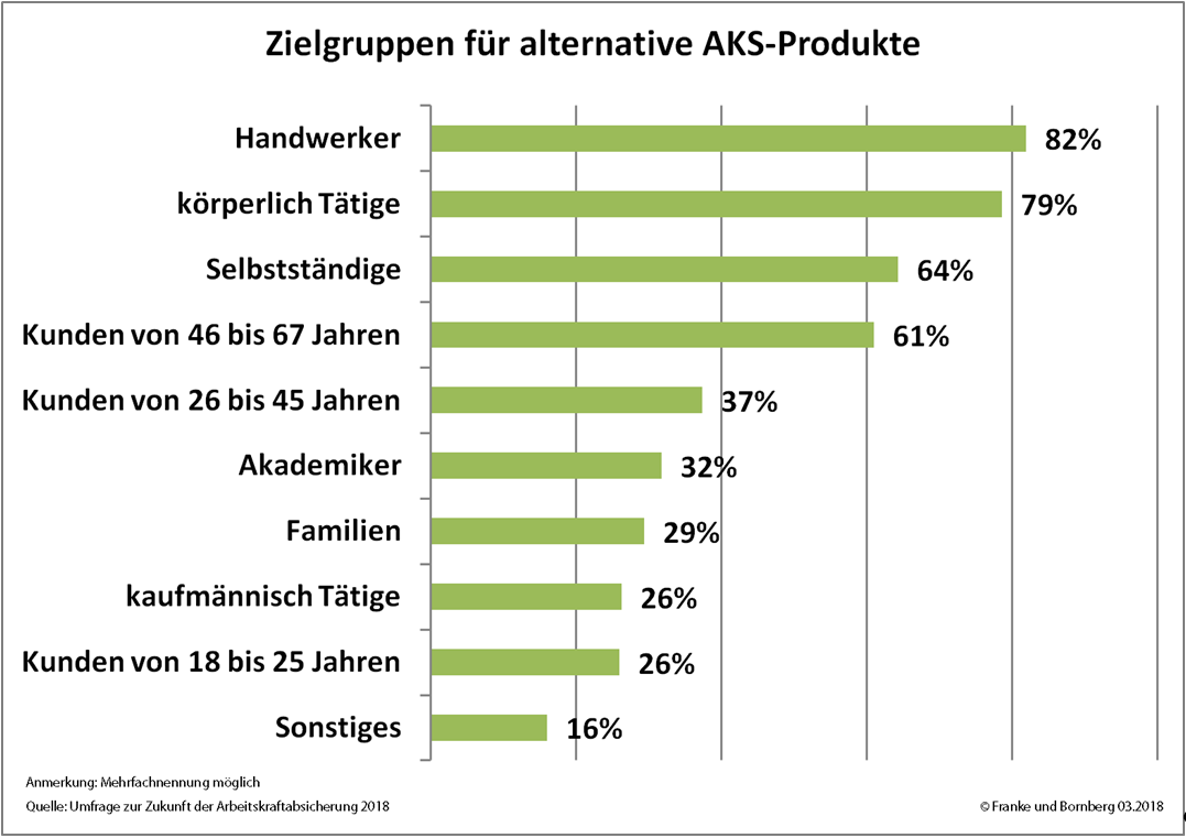 Zielgruppen für alternative AKS-Produkte