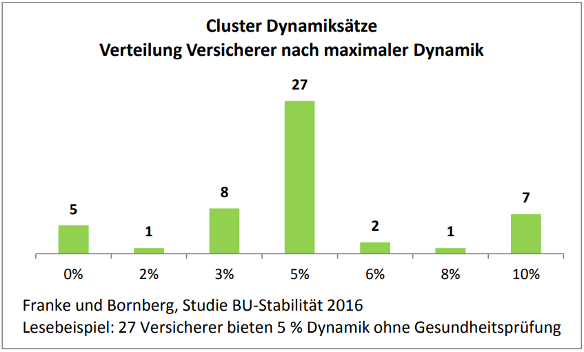 BU-Stabilität 2016 Dynamiksätze