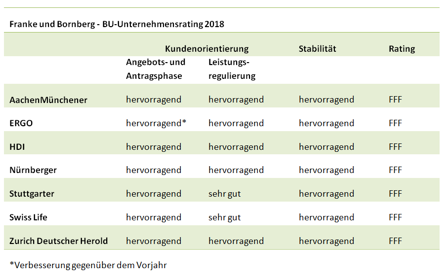 Ergebnisse BU-Unternehmensrating