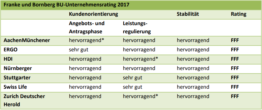 BU Unternehmensrating 2017