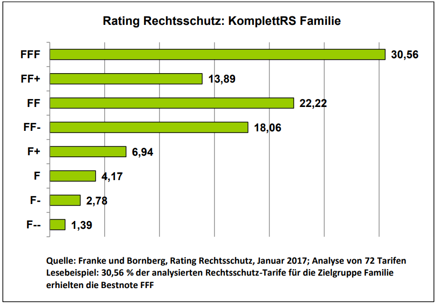 Rating Rechtsschutz Zielgruppe Familie