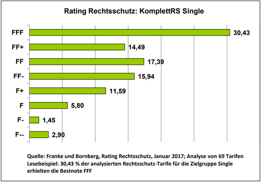 Rating Rechtsschutz Zielgruppe SIngle