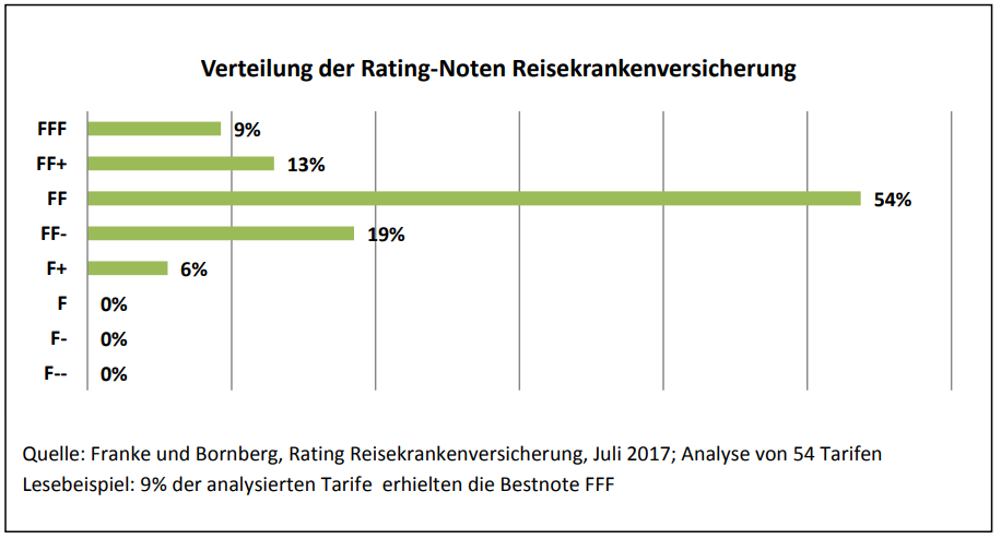 Reisekrankenversicherung Verteilung der Ergebnisse