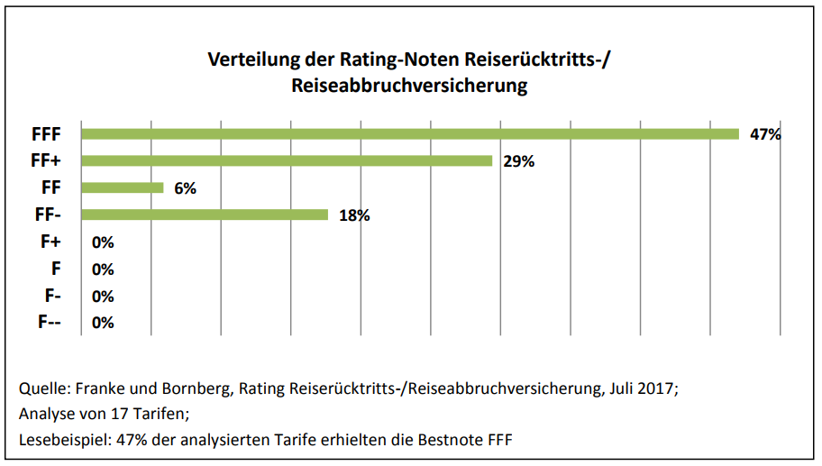 Reiserücktrittsversicherungen Verteilung