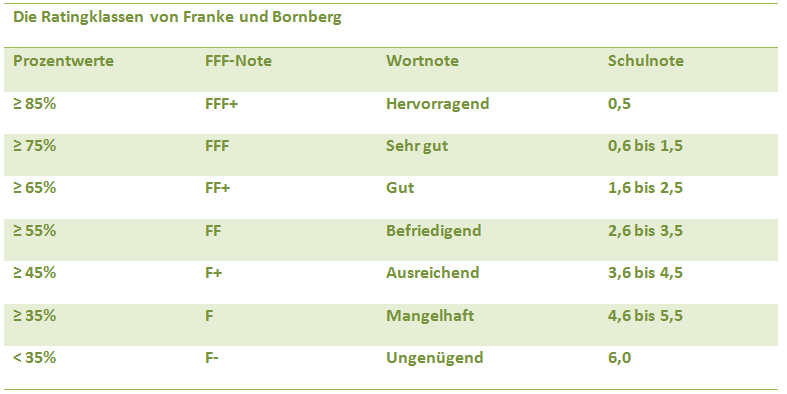 Ratingklassen_Franke_Bornberg.png