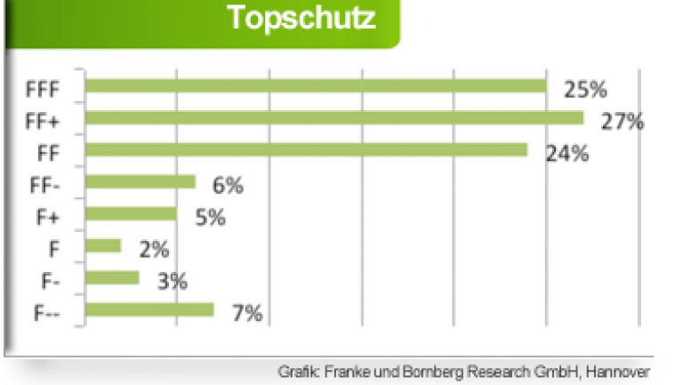 Wohngebäudeversicherung Topschutz