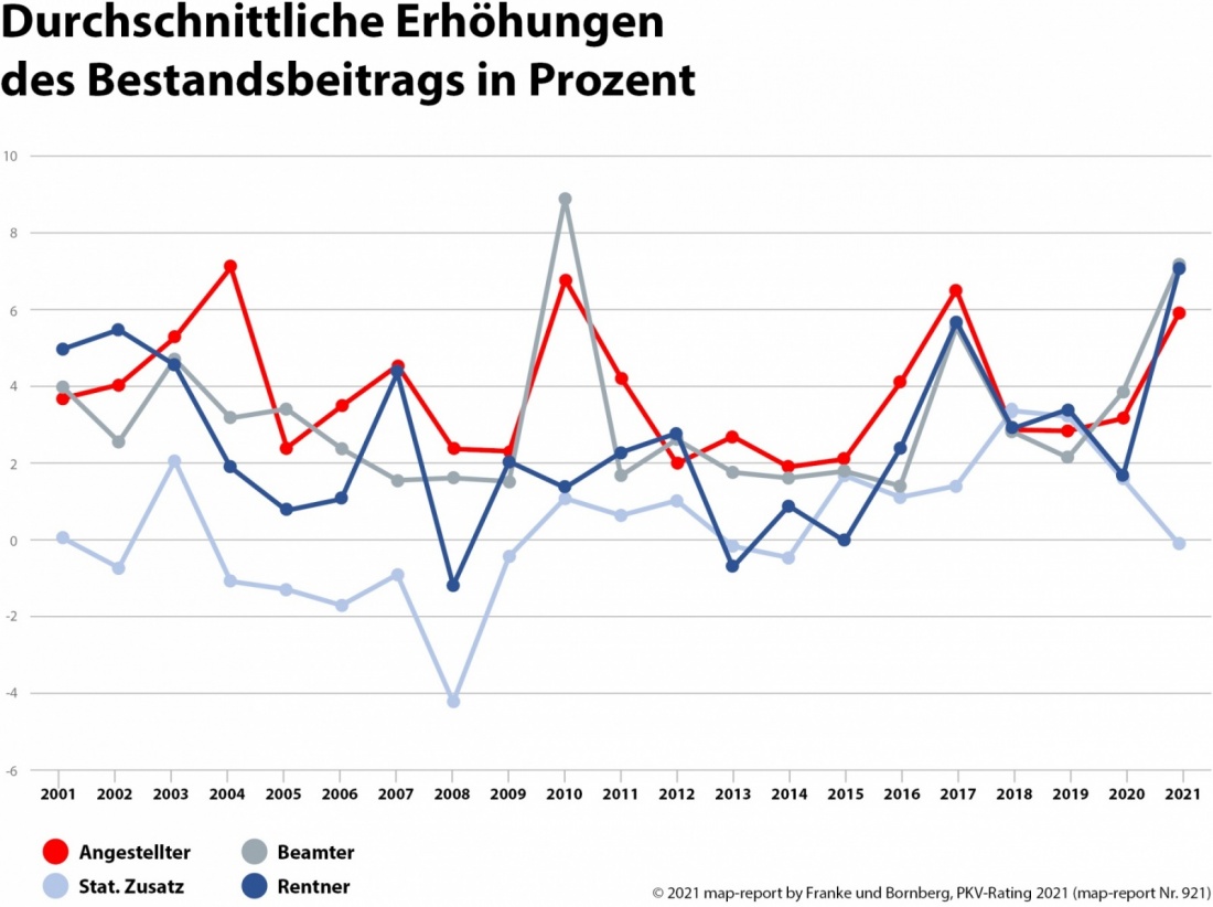 map-report 921 PKV-Rating Erhöhungen des Bestandsbeitrags