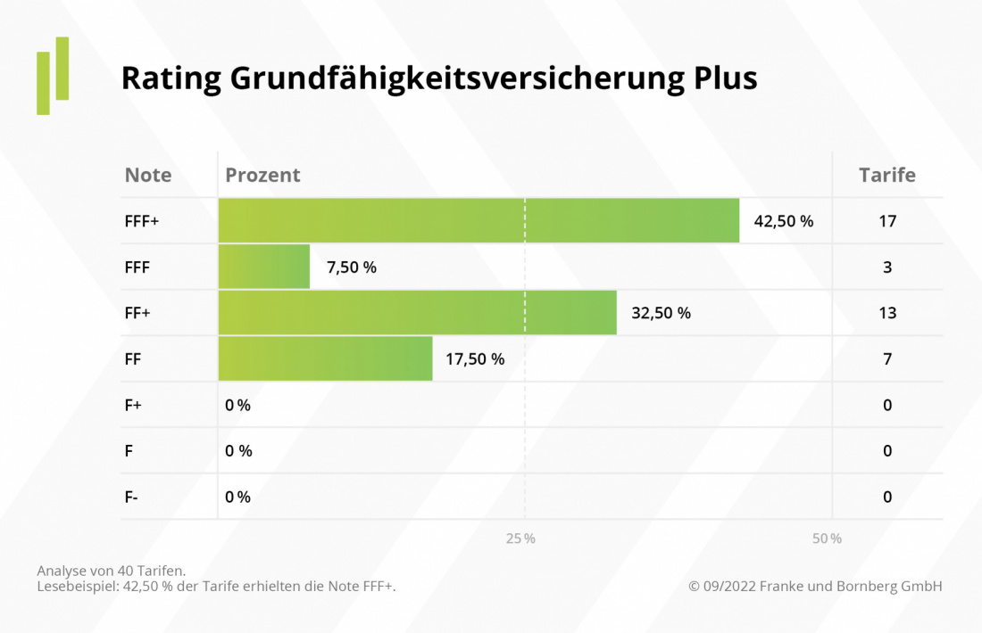 Rating Update 2022 - Grundfähigkeitsversicherung Plus
