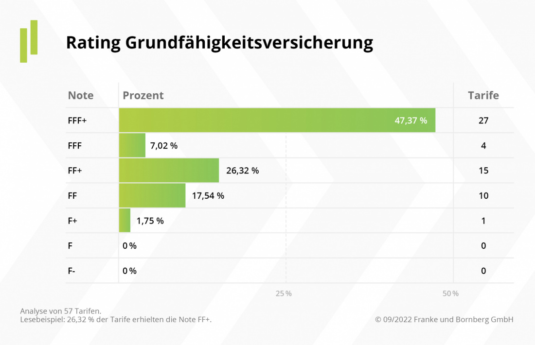 Rating Update 2022 - Grundfähigkeitsversicherung