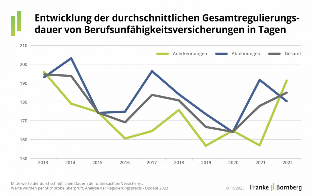 BU-LP-Studie-Regulierungsdauer-F52-Anerkennung-Ablehnung