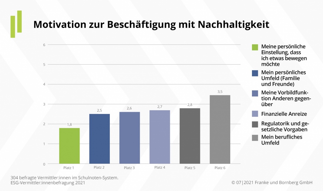 Motivation zur Beschäftigung mit Nachhaltigkeit