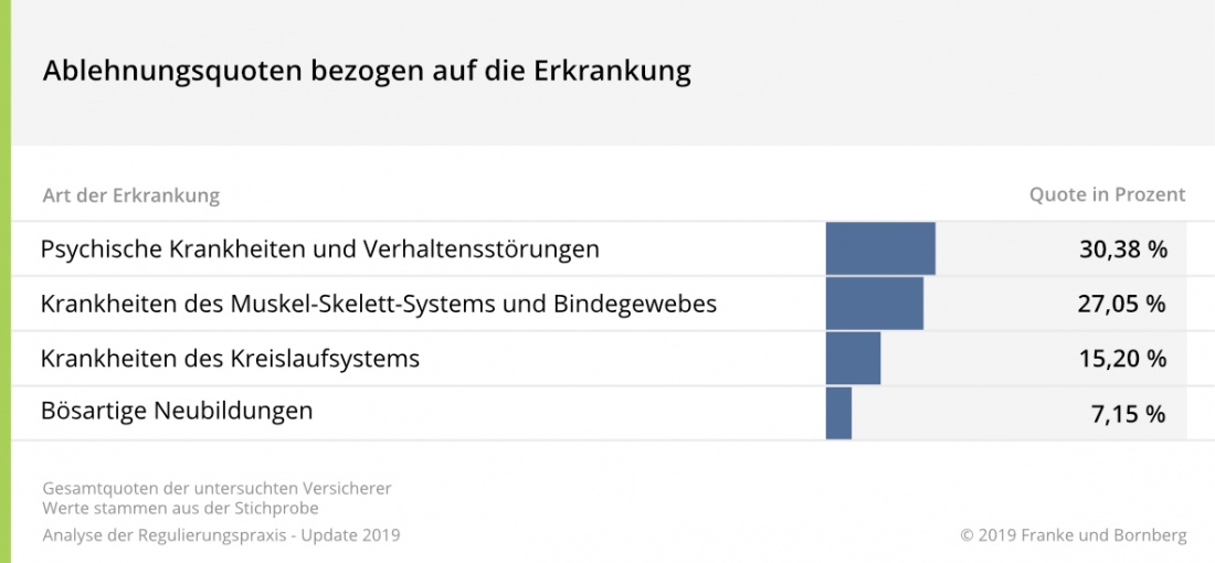 Ablehnungsquote bezogen auf die Erkrankung