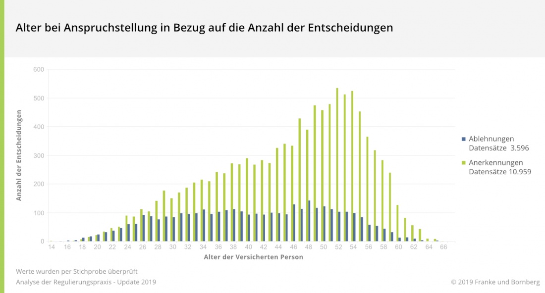 Alter bei Anspruchstellung in Bezug auf die Anzahl der Entscheidungen