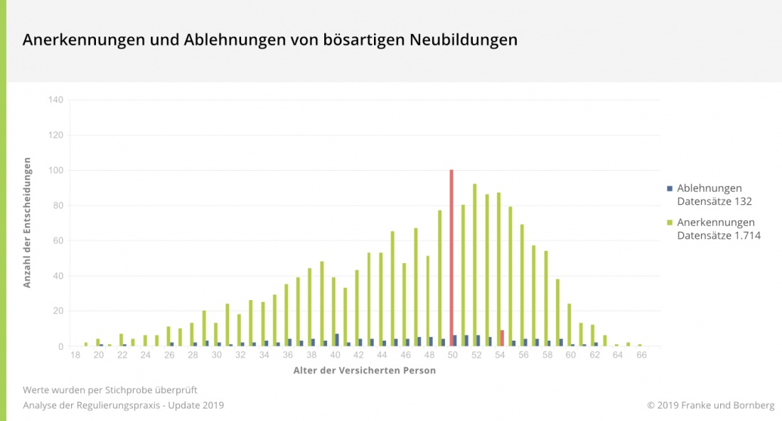 Anerkennungen und Ablehnungen von bösartigen Neubildungen