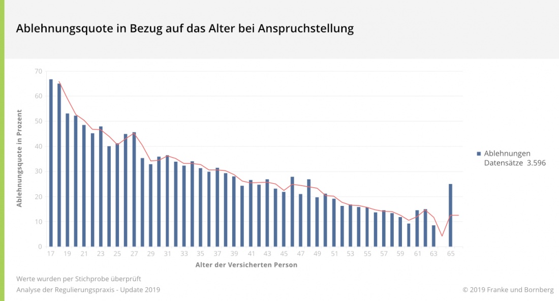 Ablehnungsquote in Bezug auf das Alter bei Anspruchstellung