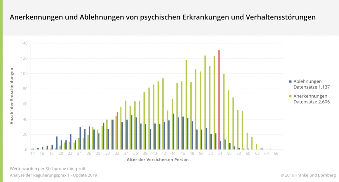 Anerkennungen und Ablehnungen von psychischen Erkrankungen