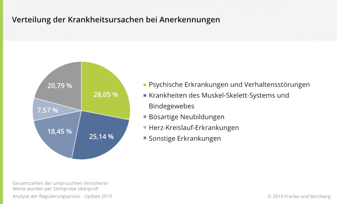 Verteilung der Ablehnungen