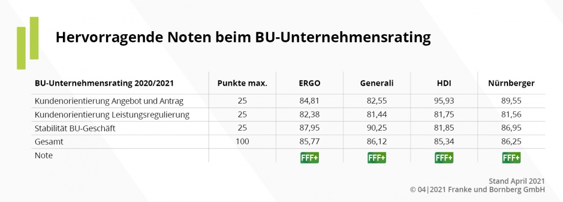 BU-Unternehmensrating Ergebnisse