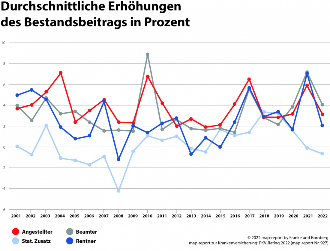 map-report 927 zur Krankenversicherung: PKV-Rating 2022 Erhöhungen des Bestandsbeitrages