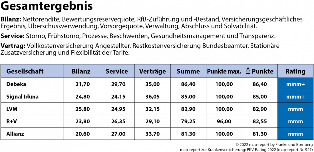 map-report 927 zur Krankenversicherung: PKV-Rating 2022 Gesamtergebnis