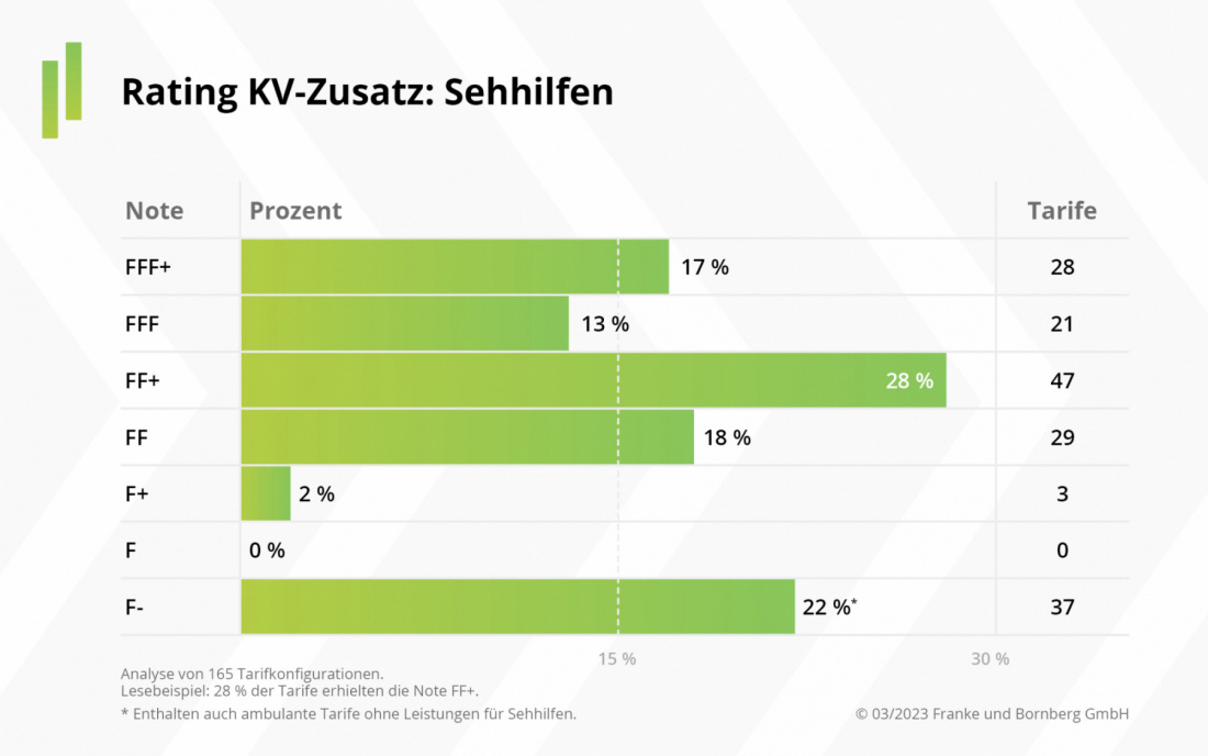 Franke und Bornberg - Rating KV-Zusatz - Notenspiegel Sehhilfen