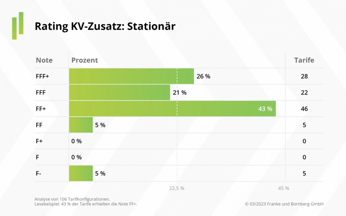 Franke und Bornberg - Rating KV-Zusatz - Notenspiegel Stationäre Leistungen