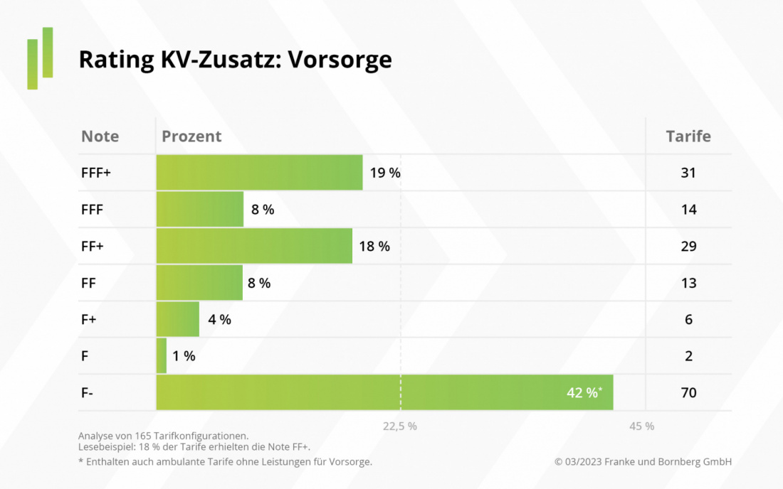 Franke und Bornberg - Rating KV-Zusatz - Notenspiegel Vorsorge