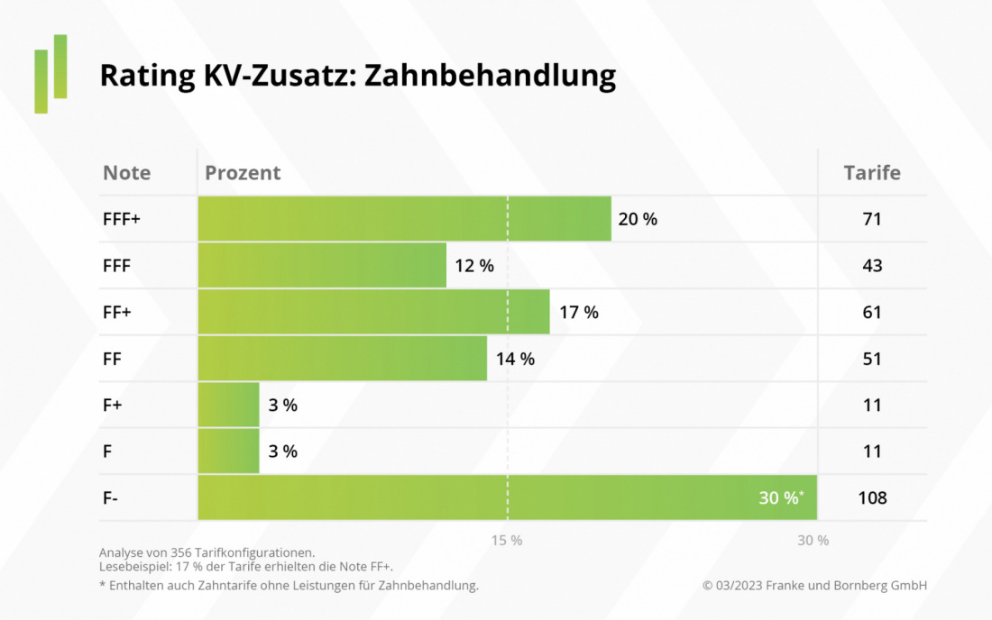 Franke und Bornberg - Rating KV-Zusatz - Notenspiegel Zahnbehandlung