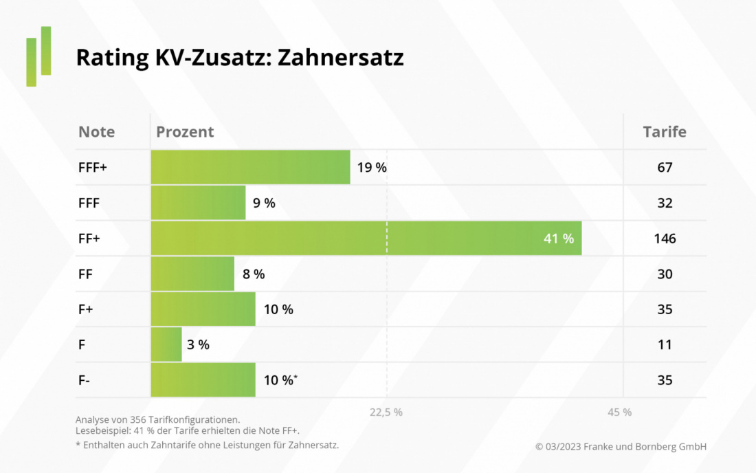 Franke und Bornberg - Rating KV-Zusatz - Notenspiegel Zahnersatz