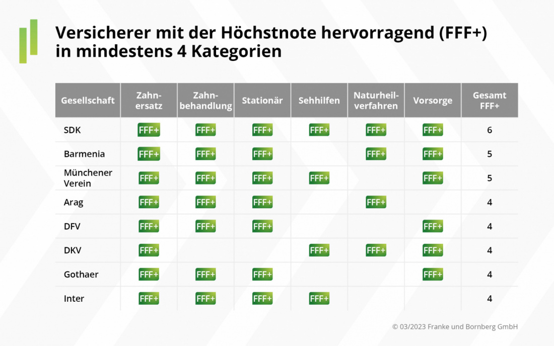 Franke und Bornberg - Rating KV-Zusatz - Versicherer mit Höchstnote