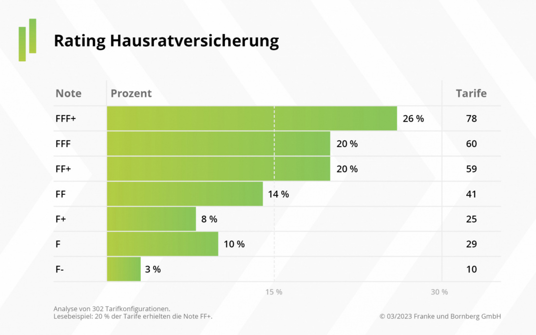 Franke und Bornberg - Rating Update - Hausratversicherung Notenspiegel