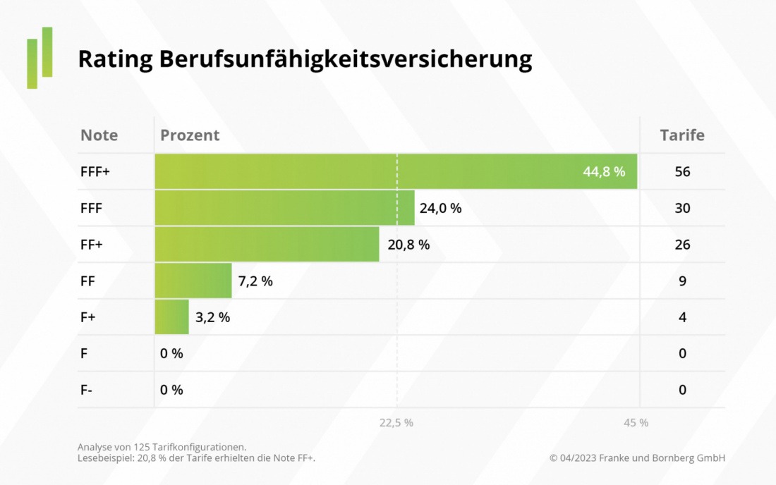 Franke und Bornberg - Rating Berufsunfähigkeit Notenspiegel
