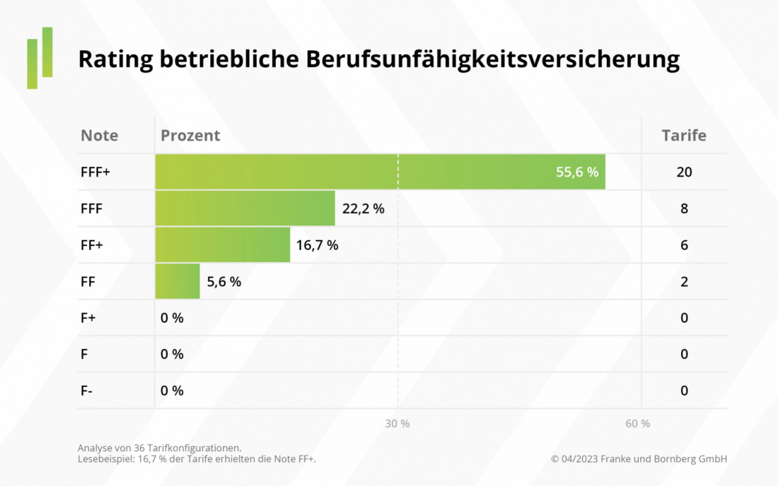 Franke und Bornberg - Rating betriebliche Berufsunfähigkeit Notenspiegel